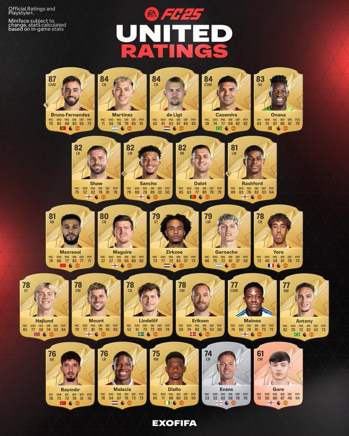 EA FC 25 Ratings para jogadores do Man United